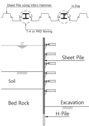 Fig. 2. Proposed construction method for sheet pile with retaining  wall reinforced with H-pile