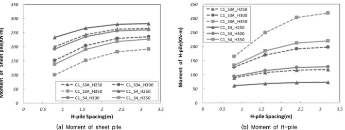 Fig. 5. Moment ratio according to the H-pile spacing and category (Case 1)