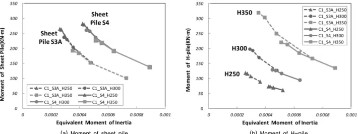 Fig. 9. Maximum lateral displacement of wall and maximum V-settlement of ground according to equivalent moment of inertia (Case 1)이와 같이 Sheet Pile 및 H-Pile의 규격이나 H-Pile  설치심