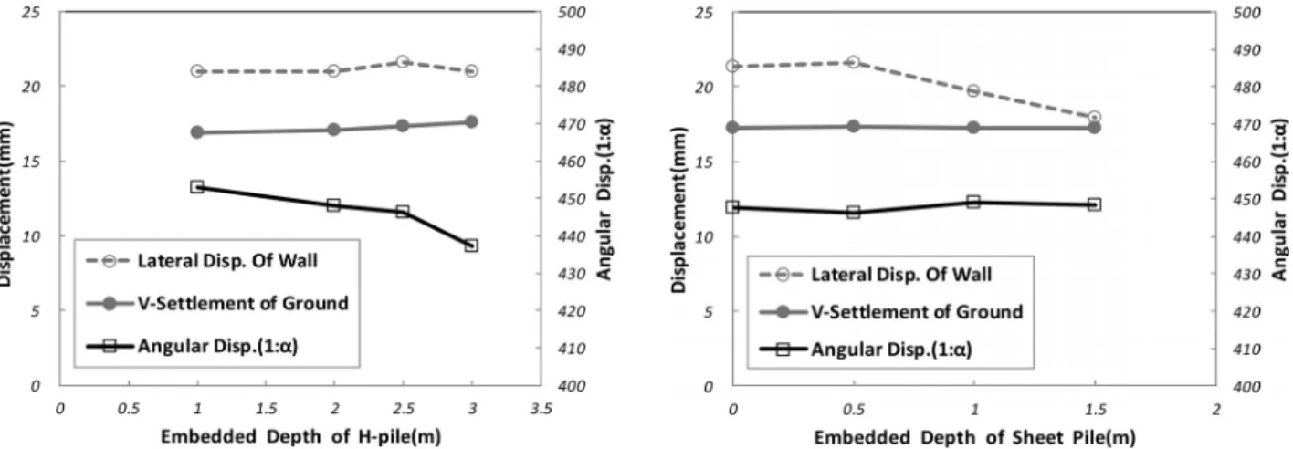Fig. 12. Displacement according to embedded depth (0.8d)