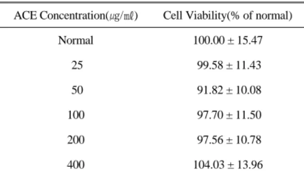 Table 1.  Effects  of  ACE  on  Cell  Viability  in  RAW  264.7  Cells  for  24  hr  Incubation.