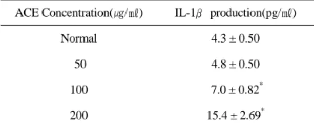 Table 5.  Effects  of  ACE  on  IL-1β Production  of  RAW  264.7  Cells.