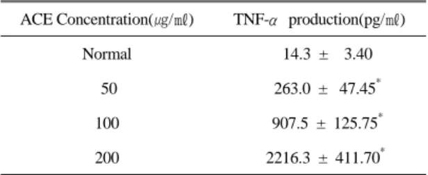 Fig. 7. Effects  of  ACE  on  TNF-α production  of  RAW  264.7  cells.