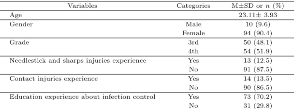 Table 3.1 General characteristics (N=104)