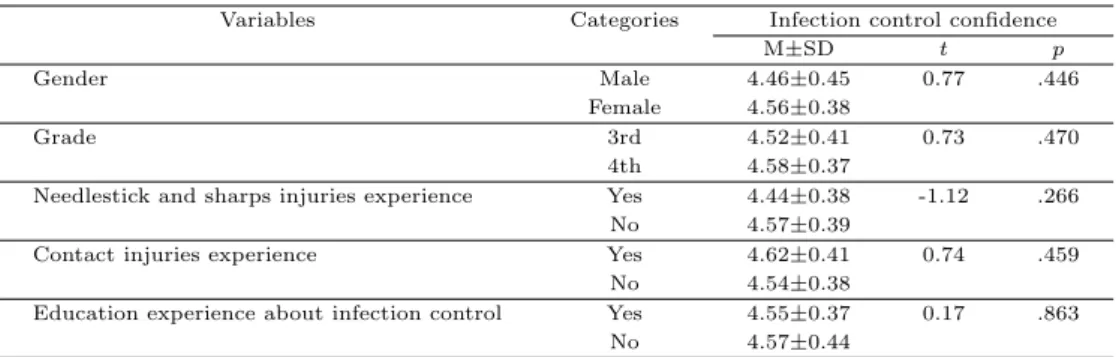 Table 3.3 Difference of infection control confidence according to general characteristics (N=104)