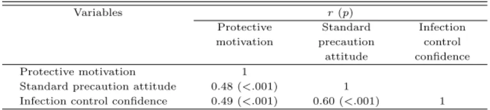 Table 3.4 Correlation with protective motivation, standard precaution attitude, and infection control confidence (N=104)