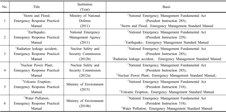 Table 2. Emergency response practical manual 
