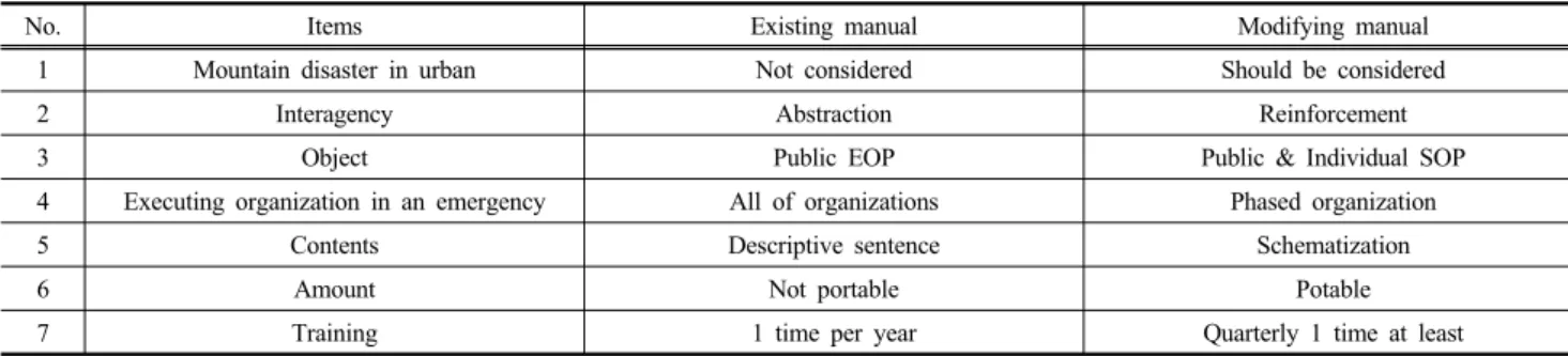 Table 4. Comparison between existing and modifying manual