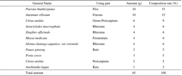 Table 1.  Composition  of  Galhwahyejung-tang  (GHT) studies have presented the effects of GHT, especially  on protection of liver from fatty liver and hepatitis using animal models10,11) 