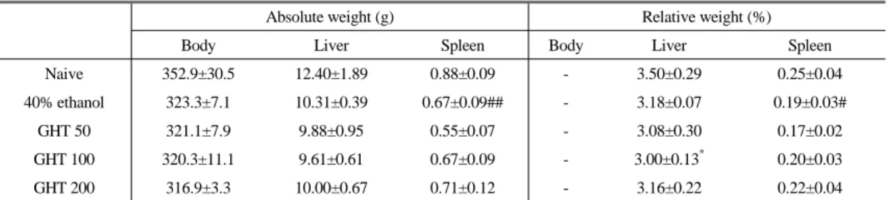 Table 2.  Body  and  organ  weights