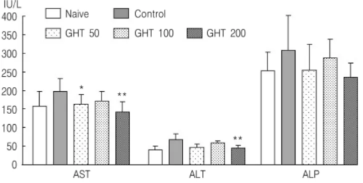 Fig. 1.  Changes  in  serum  biochemical  parameters.
