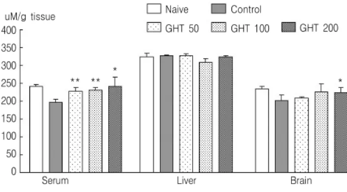 Fig. 4.  Change  of  TAC  level.
