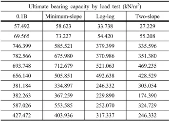 Table 2. Ultimate bearing capacity by load test Ultimate bearing capacity by load test (kN/m 2 ) 0.1B Minimum-slope Log-log Two-slope
