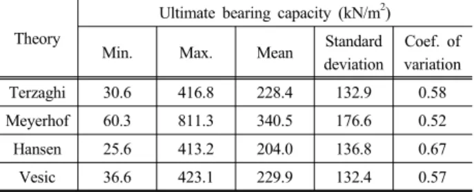 Table 4. The mean of resistance bias factor by ultimate bearing  capacity theory 