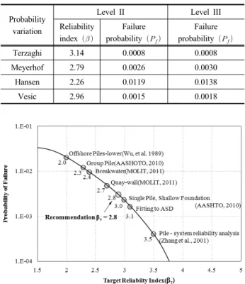 Fig. 3. Target Reliability index of structure foundation구성하고 다중적분을 수행하여 산정하는 방법이다.최초에 국내 얕은기초 설계 및 시공 자료를 20여 종 수집하였으나,  대부분이 교량기초이고 지지층이 풍화암인 경우가 대부분이었기 때문에 풍화토지반에 설치된 설계 단면 3개소에 대해 신뢰성 해석을 수행하였으며,  신뢰성 해석이  수행된 얕은기초의 폭은 2.4∼15.5m,  길이는 2.4∼57.8m,  근입 깊이 