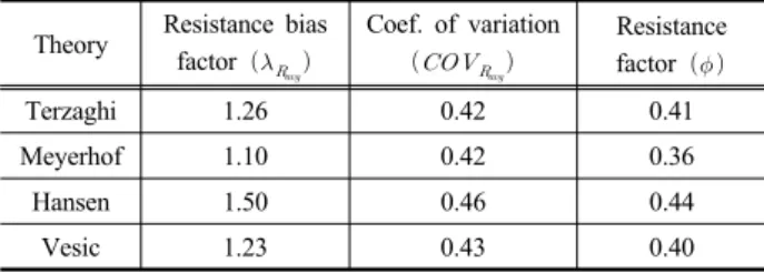 Table 10. Resistance factor by load ratio Load ratio