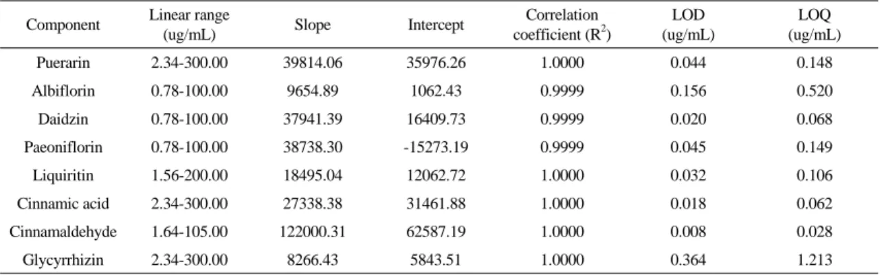Table 3.  Regression  Data,  Linear  Ranges,  LODs  and  LOQs  for  Marker  Componentspaeoniflorin and puerarin