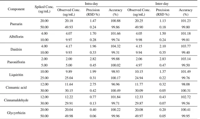 Table 4.  Precision  and  Accuracy  of  Analytical  Results  (n=3)g/mL and 0.15-0.78 μg/mL, respectively