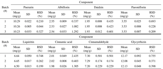 Table 5.  Analytical  Results  for  Marker  Components  in  Galgeun-tang