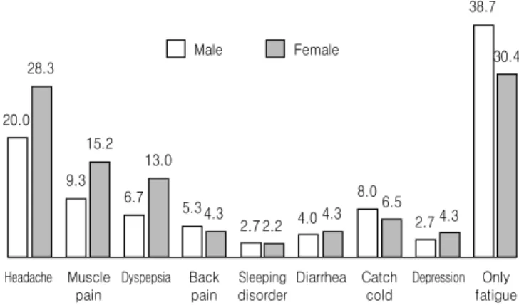 Fig. 1.  Main  complaints  and  their  frequency  (%)  in  patients  with  chronic  fatigue
