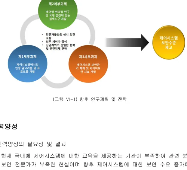 그림 향후 연구계획 및 전략(Ⅵ-1) 인력양성2. ▢ 인력양성의 필요성 및 결과 ○ 현재 국내에 제어시스템에 대한 교육을 제공하는 기관이 부족하여 관련 분야의 보안 전문가가 부족한 현실이며 향후 제어시스템에 대한 보안 수요 증가에 대 응하기 어려운 상황임 ○ 이에 본 제어시스템 보안 연구를 통해 높은 지식 및 실무 능력을 갖춘 석 박사/ 과정 연구원들을 배출하고 제어시스템 보안의 주요 인재가 될 수 있도록 육성, 함 ○ 본 연구를 통해 40 명 석사( 3