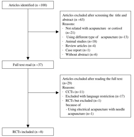 Fig. 1.  Flowchart  of  process  of  selecting  trials.  RCT:  randomized  clinical  trial;  CCT:  non-randomized  clinical  trial.