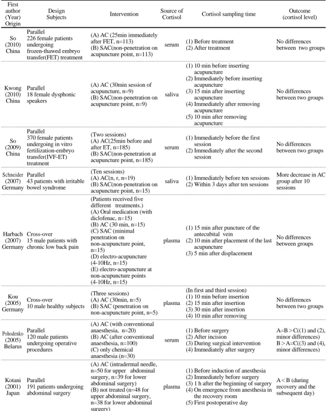 Table 1.  Summary  of  RCTs  Assessing  Acupuncture  and  Cortisol  Level
