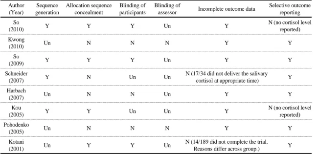 Table 2.  Results  of  Assessing  the  Risk  of  Bias