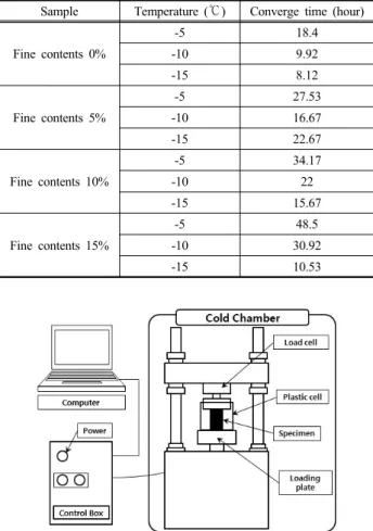 Fig. 6. Schematic diagram of uniaxial compression and creep  testing equipment (Chae et al., 2013)