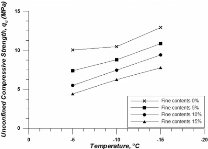 Fig. 9. Peak unconfined compressive strength of frozen sands with  0, 5, 10 and 15% of fine contents at -5, -10 and -15℃