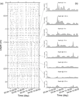 Fig. 4 shows contour of vertical seepage velocity distribution  estimated automatically from Bredehoeft and Papaopulos’ 