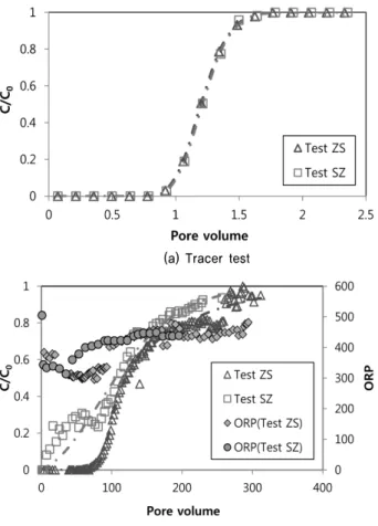 Fig. 2. Two types of double sheeted permeable reactive barrier  with zeolite and steelmaking slag as reactive materials