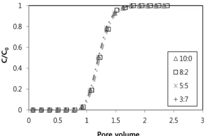 Table 3. Parameters of two-site nonequilibrium model obtain  from column tests