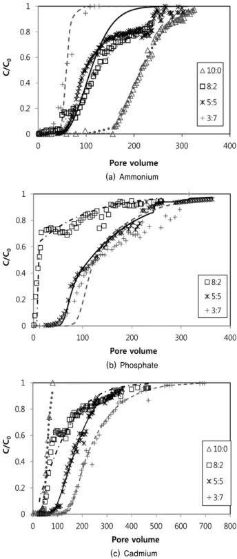Table 4. Retardation factors obtained from column tests Thickness ratio of 