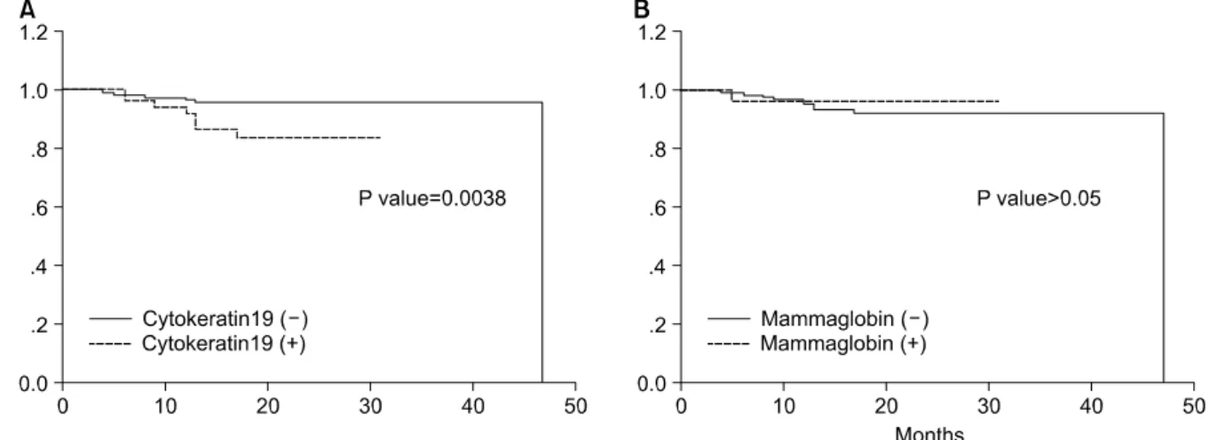 Table  4.  Incidence  of  distant  metastasis  according  to  expression  of  cytokeratin  19  (Table  A)  and  mammaglobin  (Table  B) A