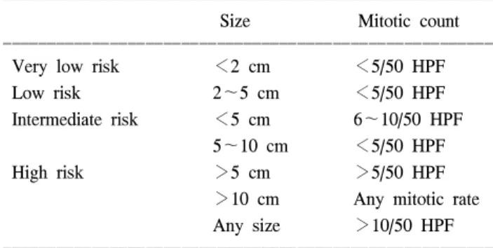 Table  1.  New  grade  for  defining  risk  of  aggressive  behavior  in  GISTs