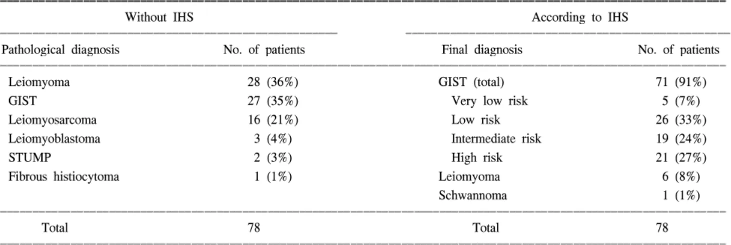 Table  3.  Differential  diagnosis  of  gastrointestinal  mesenchymal  tumors  according  to  immunohistochemical  staining