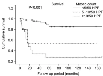 Fig.  4.  Kaplan-Meier  estimates  of  postoperative  recurrence-free  survival  rates  according  to  mitotic  count.