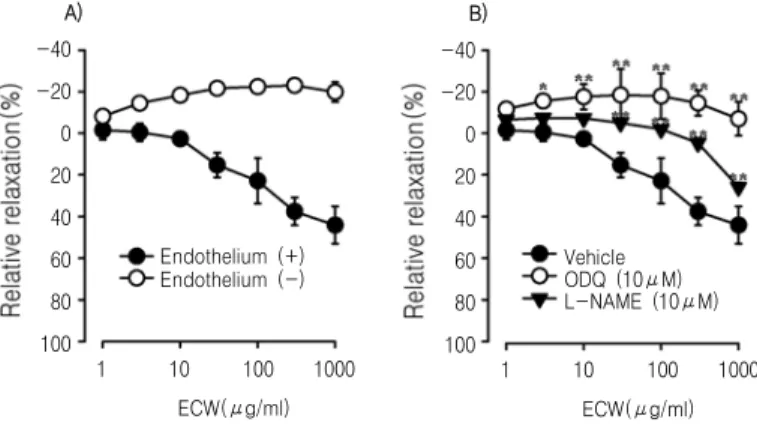 Fig. 1.  Dose-response  curves  for  the  relaxation  activity  of  ECW.
