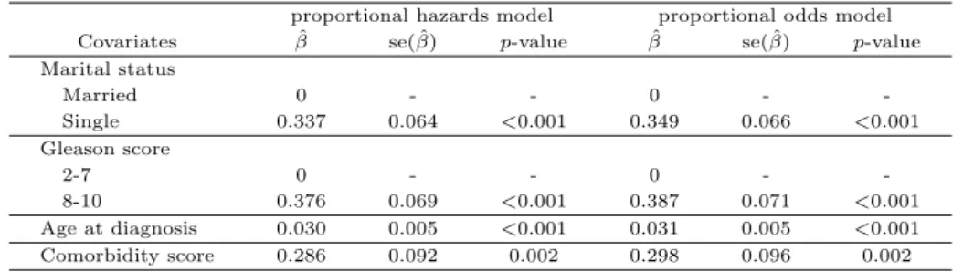 Table 3.2 Regression parameter estimates, standard errors, and p-values for death from rectal cancer in stage IV under the discrete time proportional hazards model and under the discrete time proportional odds model