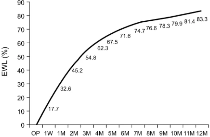 Fig.  2.  The  excess  body  weight  loss  after  laparoscopic  vertical  sleeve  gastrectomy  without  duodenal  switch