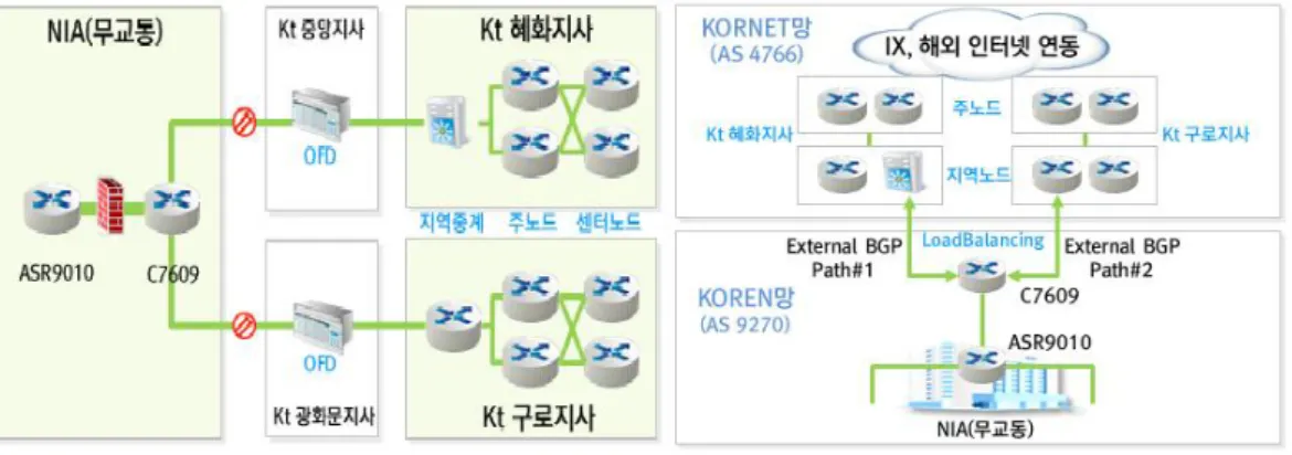 [그림 3-1-2-1] 물리적, 논리적 구성도