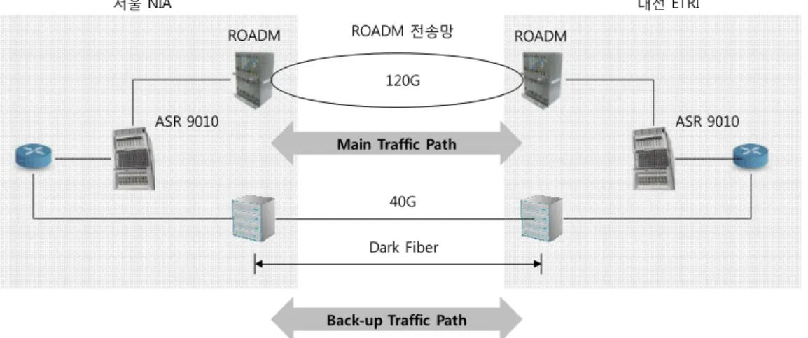 [그림 3-1-3-2] 서울-대전간 Dark Fiber를 이용한 시험망 구성도        나. 차세대 대용량 코히어런트 광OFDM 기술개발 환경 제공       o Dark Fiber를 활용한 대용량 트래픽 전달 시험의 검증을 위해 서울에서 대전까지 각 구간별  광 케이블 특성조사 및 중계노드(진천, 이천) 구간별 Looping 시험 등 지원 환경을 제공한다
