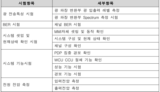 [표 3-1-5-1] ‘15년 KOREN ROADM 정기점검(Clean-Up) 항목