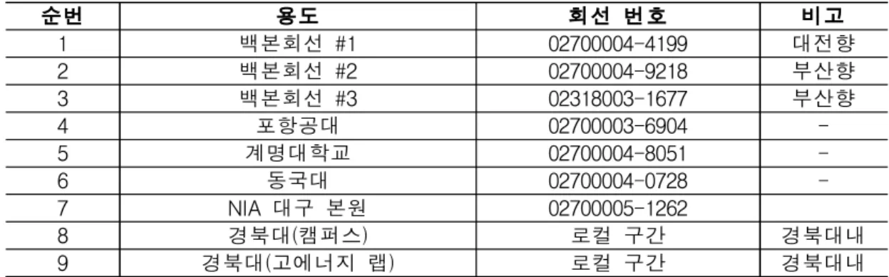 [그림 3-1-6-2] KOREN 재난대응 SDN 테스트 베드 구성      (3) 구축 결과   KOREN은 국내 및 해외 연구 기관을 L2 기반의 SDN 환경으로 구성함으로써 향후 SDN 기반의 실증시험이 활성화  될 수 있는 기반 환경을 조성하였고, 국내 및 국외 연구기관들과의 협업을 통해서 노하우를 축적할 수 있었다