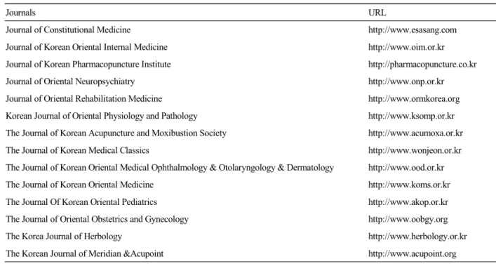 Table 1.  Eligible Journals under Korean Oriental Medical Society, Registered in Korea Research Foundation많이 발생하는 계절성과,  만성적으로 연중 계속되어발생하는 통년성으로 구분된다.서양의학적으로는 유발항원을 차단하고 노출을줄이는 회피요법과,  항히스타민제나,  부신피질 호르몬제,  혈과수축제등을 사용하는 약물요법,  수년간에걸친 주사요법을 사용하는 면역요법을 사용하고 