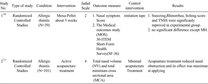 Table 2.  Characteristics of Randomized Controlled Studies Regarding Rhinitis Reported in Journals under Korean Oriental Medical Society 는지의 경우 모든 논문에서 2점을 받았으며 3)데이터가 전향적으로 수집되었는지 항목에서도 연구3을제외한 나머지는 모두 2점을 받았다