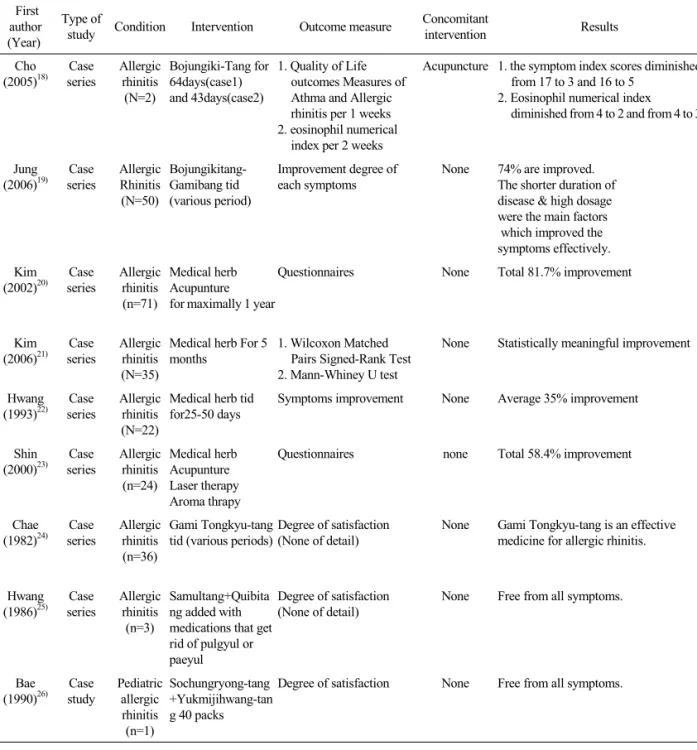 Table 4.  Characteristics of Case Study and Case Series Regarding Rhinitis Reported in Journals under Korean Oriental Medical Society 정에서는 방법에 대한 설명없이 언급되어 각 1점을 받았다