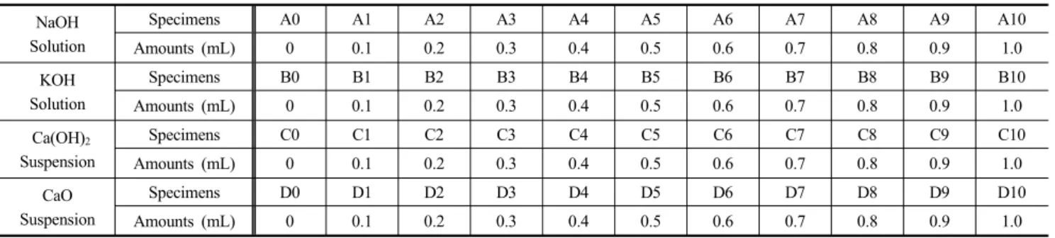 Table 2. Amounts of alkaline solution in the specimens for measuring Mn concentration and pH NaOH Solution Specimens A0 A1 A2 A3 A4 A5 A6 A7 A8 A9 A10 Amounts (mL) 0 0.1 0.2 0.3 0.4 0.5 0.6 0.7 0.8 0.9 1.0 KOH Solution Specimens B0 B1 B2 B3 B4 B5 B6 B7 B8 