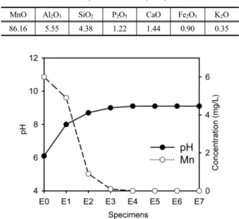 Fig. 9. Mn concentration and pH of the solution with CaO contents